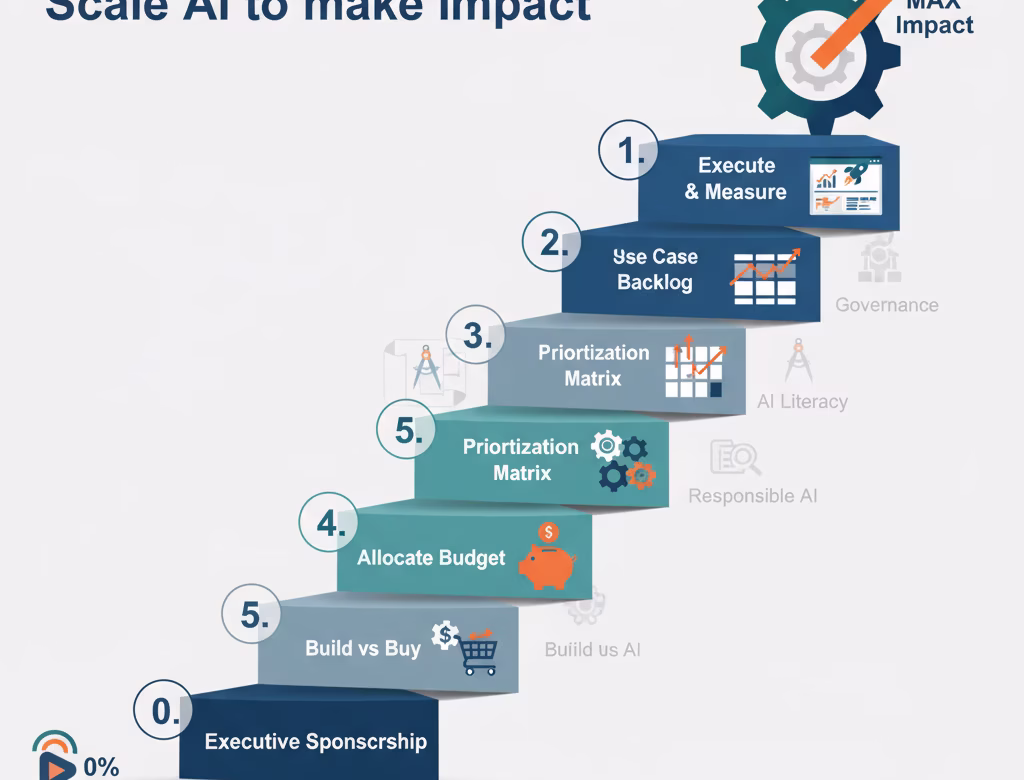 AI from Zero to Max: Build and Scale AI to make Impact
